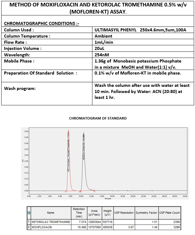 Assay Method of Mofloren-KT